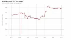 Aave平台USDC利用率为何大幅飙升?原因有哪些?