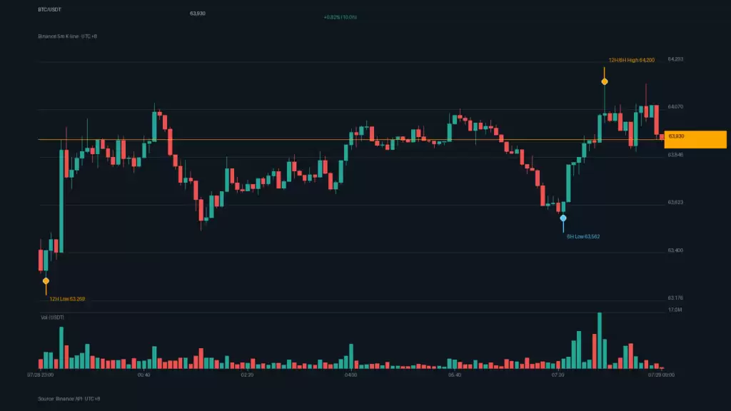 比特币回弹6.4 万、以太坊站上1916!爆仓3.99亿美、恐慌指数持平