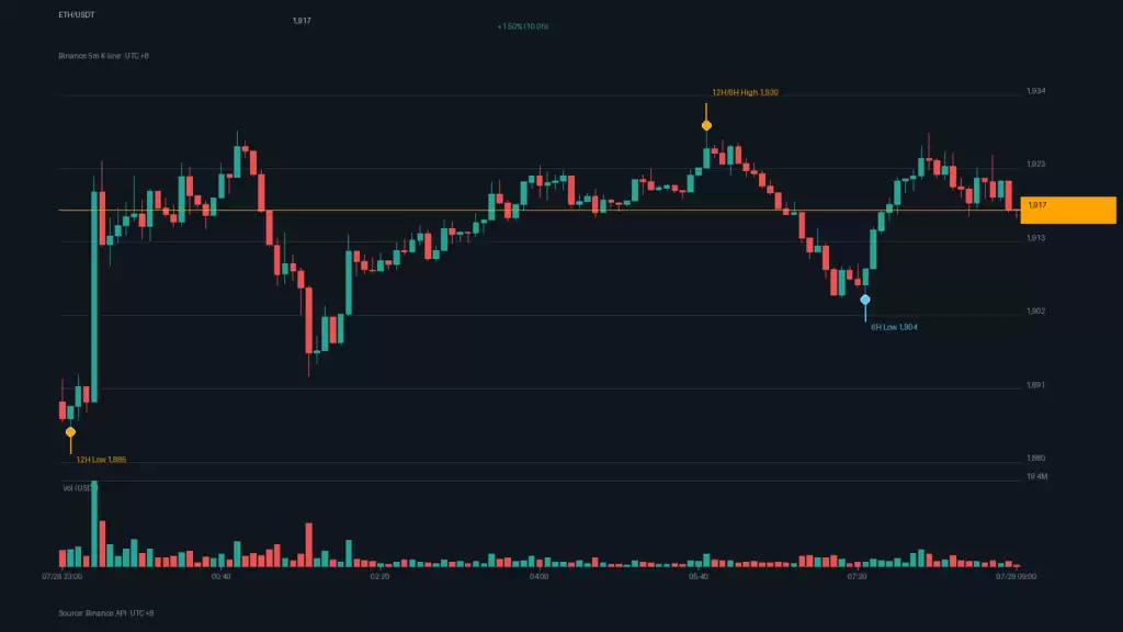 比特币回弹6.4 万、以太坊站上1916!爆仓3.99亿美、恐慌指数持平