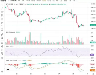 比特币6.3万关口能否守住