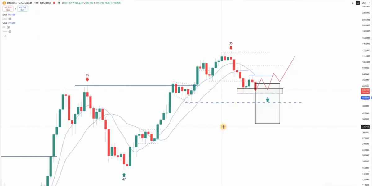 比特币(BTC)四年周期新论:2028 年价格高点前或现5.3万美元低位