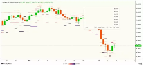 比特币（BTC）反弹凸显折价,1.62亿买单流动性成下行风险信号