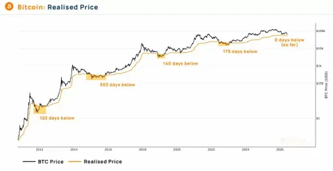 基于四张图表的专业研判:比特币（BTC）价格走势或指向5万美元区间