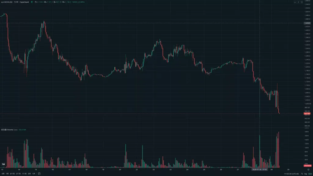 一股报价砸穿 SK 海力士链上市场,Trade.xyz 自掏腰包拟全额赔付?