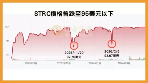 价格控制在$100,但仍可能下跌