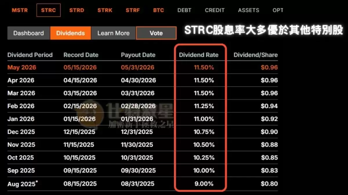 比起其他特别股，STRC股息更多更频繁发放！