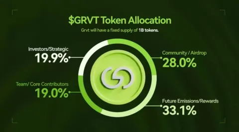 GRVT 代币分配