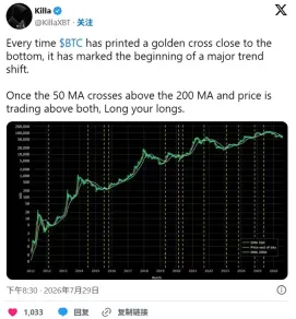 比特币底部现黄金交叉?交易员Killa晒15年图表喊盘:积极做多!