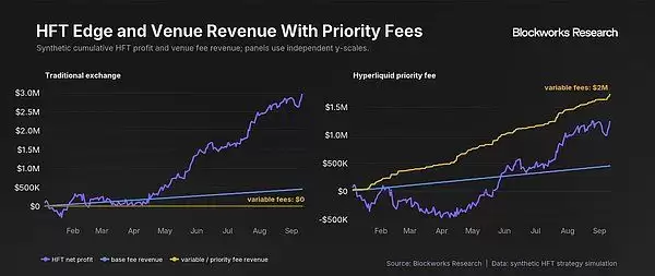 内化高频交易收入,一文解析Hyperliquid优先费