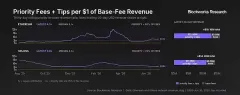 内化高频交易收入,一文解析Hyperliquid优先费