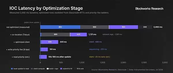 内化高频交易收入,一文解析Hyperliquid优先费