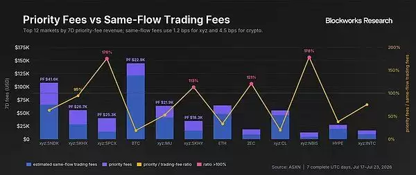 内化高频交易收入,一文解析Hyperliquid优先费