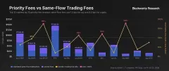 内化高频交易收入,一文解析Hyperliquid优先费