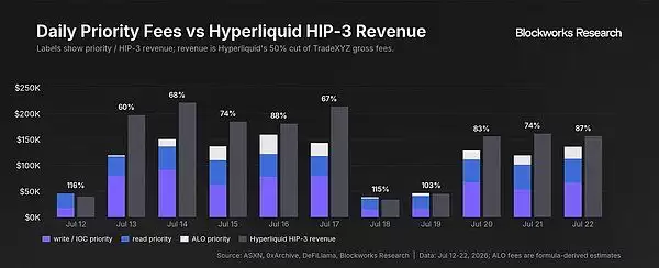 内化高频交易收入,一文解析Hyperliquid优先费