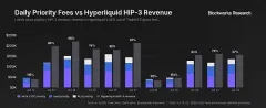 内化高频交易收入,一文解析Hyperliquid优先费