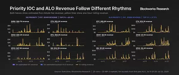 内化高频交易收入,一文解析Hyperliquid优先费