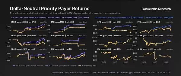内化高频交易收入,一文解析Hyperliquid优先费