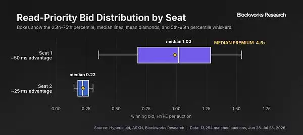 内化高频交易收入,一文解析Hyperliquid优先费
