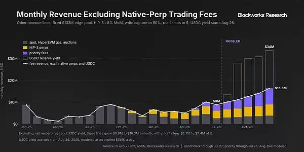 内化高频交易收入,一文解析Hyperliquid优先费