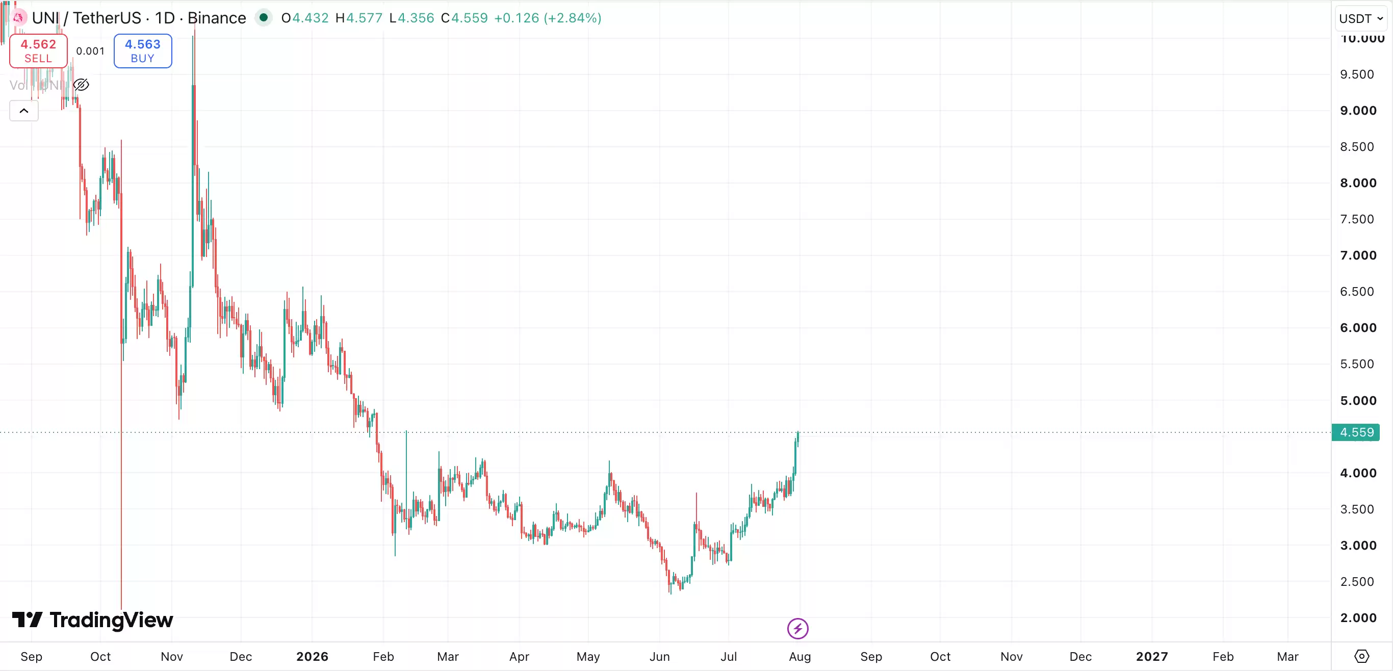 UNI两个月逆势翻倍:一场迟到了5年的价值回归