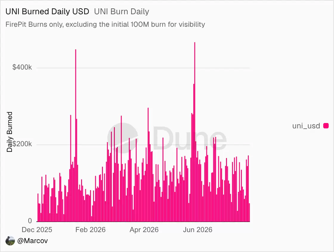 UNI两个月逆势翻倍:一场迟到了5年的价值回归