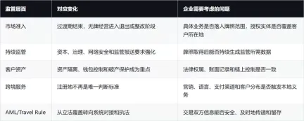 2026年,加密行业发生了哪些结构性变化?