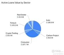 RWA爆发!链上信贷市场总额上冲5.82亿美元 年增率达128%