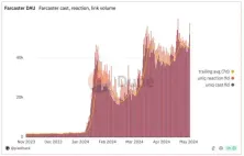 Paradigm、a16z等投资、去中心化社交Farcaster完成1.5亿美元融资!Degen涨超17%