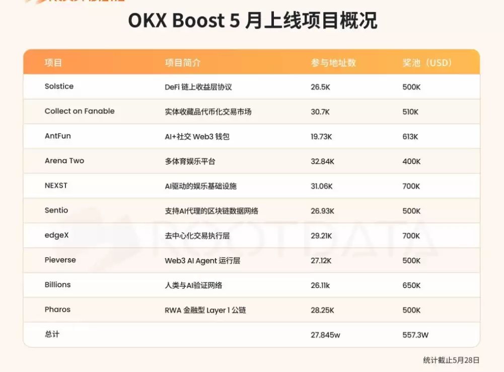 OKX Boost 5月:557万,七成透明优