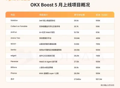 OKX Boost 5月:557万,七成透明优