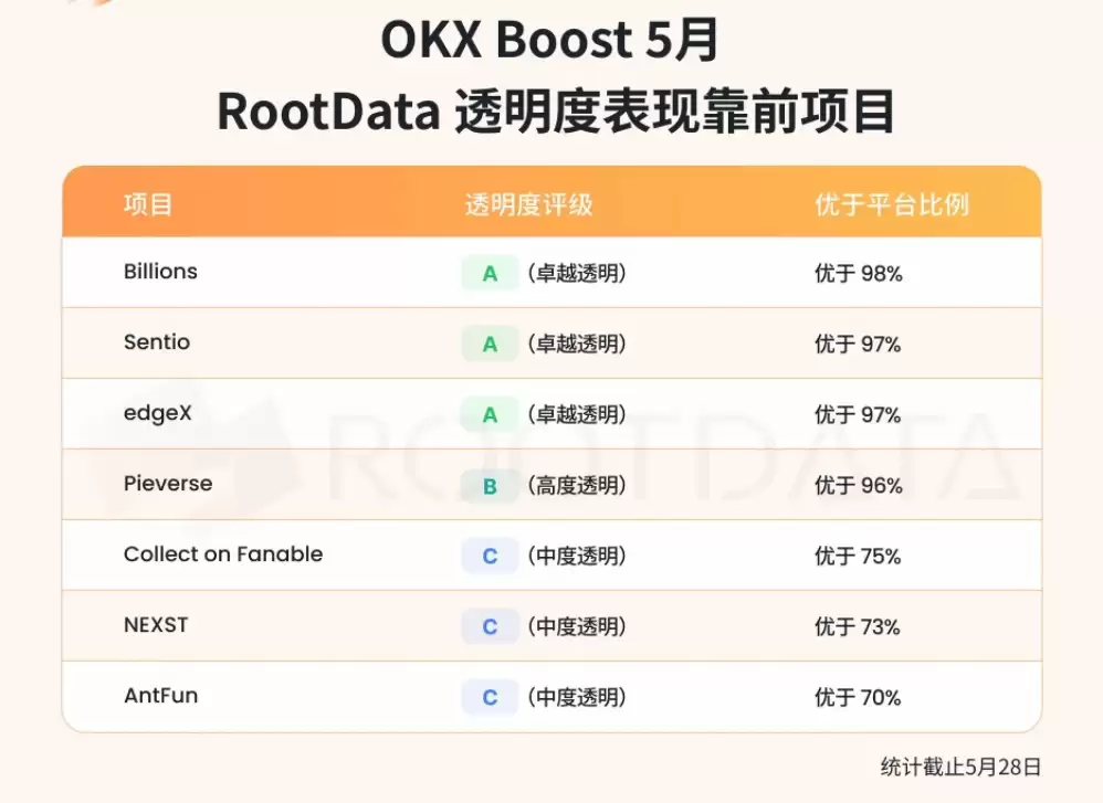 欧易(OKX) Boost 5月报告:557万美元激励落地,七成项目透明度位列RootData优质区间