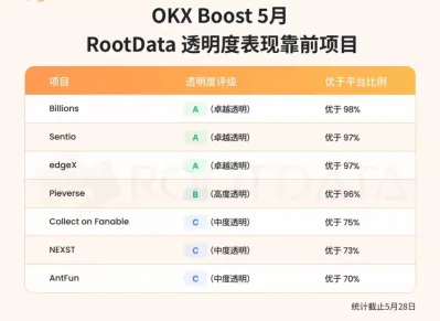 欧易(OKX) Boost 5月报告:557万美元激励落地,七成项目透明度位列RootData优质区间