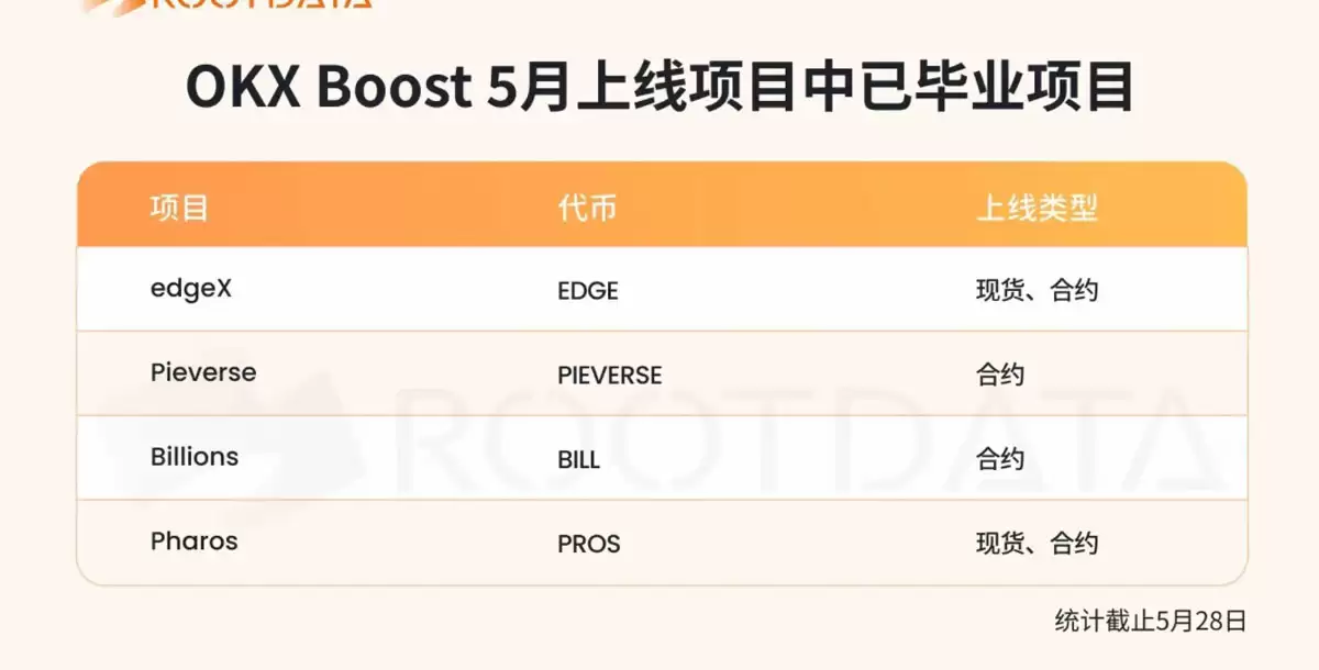 欧易(OKX) Boost 5月报告:557万美元激励落地,七成项目透明度位列RootData优质区间