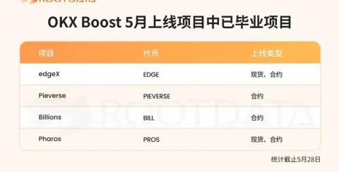 欧易(OKX) Boost 5月报告:557万美元激励落地,七成项目透明度位列RootData优质区间