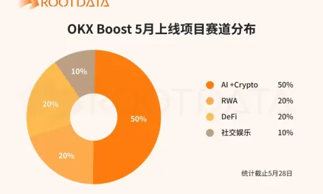 欧易(OKX) Boost 5月报告:557万美元激励落地,七成项目透明度位列RootData优质区间