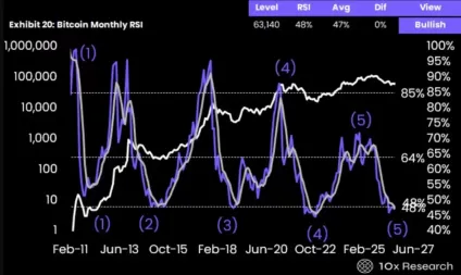 比特币八月或触底4.66万至5.07万