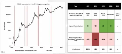 10x Research分析:八月或为比特币（BTC）熊市底线,目标区间下修至4.66万至5.07万美元