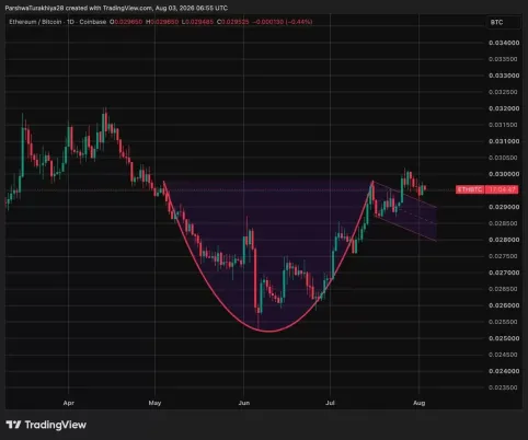 ETH/BTC 比率形成杯柄状