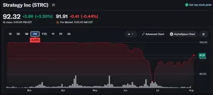 STRC反弹24%后跌回90