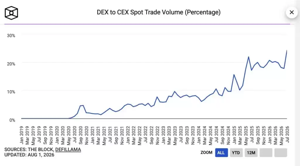 7月DEX与CEX现货交易比例刷新历史纪录,市场整体成交双双萎缩