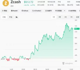 门罗币(XMR)币 VS 大零币(ZEC)币8月谁更有潜力?一文全面对比