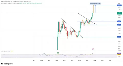 一文了解BNB价格较历史高点下跌12%:牛市行情是否终结？