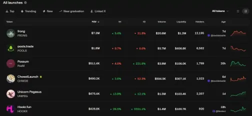 Pools.trade为何没跑出高市值Meme币
