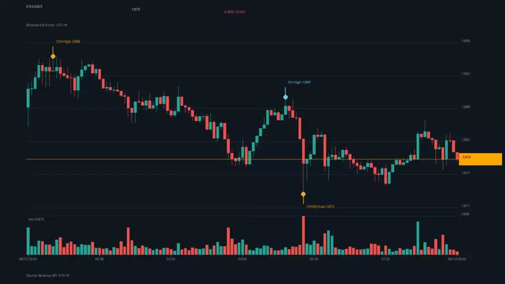 比特币守6.35万、以太坊1879美元! CPI降温恐慌回升至29,爆仓1.76亿续走低