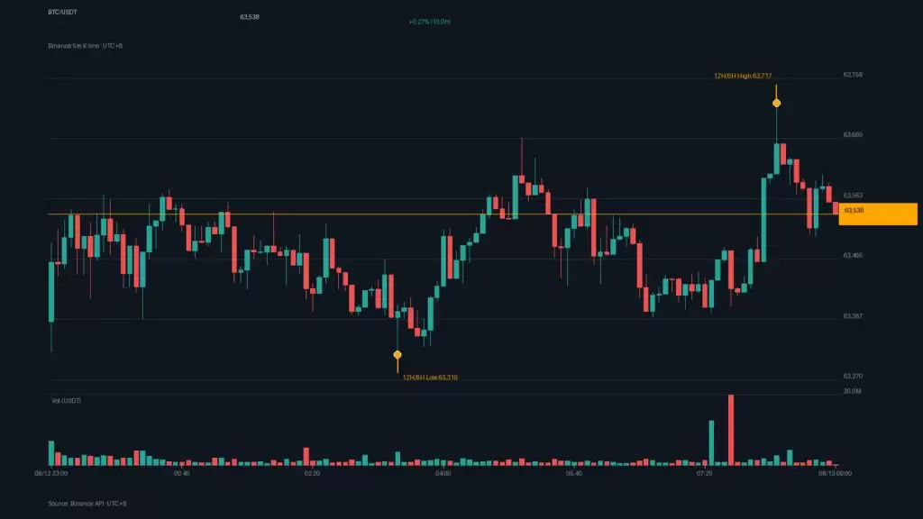 比特币守6.35万、以太坊1879美元! CPI降温恐慌回升至29,爆仓1.76亿续走低