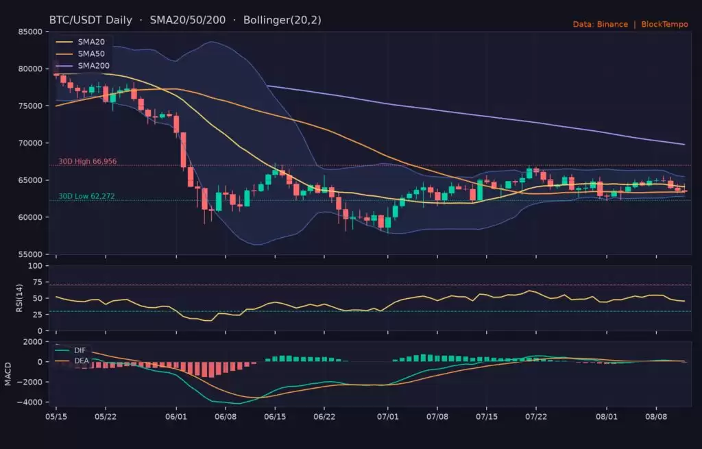 比特币守6.35万、以太坊1879美元! CPI降温恐慌回升至29,爆仓1.76亿续走低