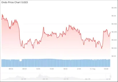 OndoFinance遭遇法律动荡,ONDO加密货币维持关键支撑区间震荡