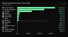 OndoFinance遭遇法律动荡,ONDO加密货币维持关键支撑区间震荡
