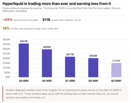 Hyperliquid持仓新高收入连跌资金去向成谜