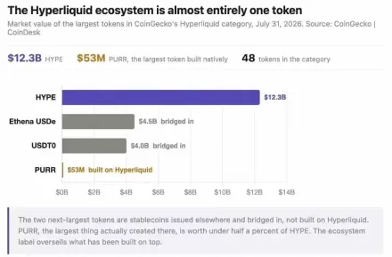 Hyperliquid生态价值集中在HYPE